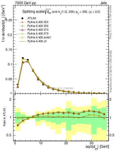 Plot of j.d23 in 7000 GeV pp collisions