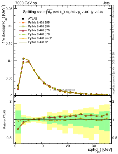 Plot of j.d23 in 7000 GeV pp collisions