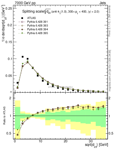 Plot of j.d23 in 7000 GeV pp collisions