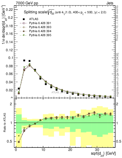 Plot of j.d23 in 7000 GeV pp collisions