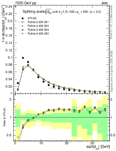 Plot of j.d23 in 7000 GeV pp collisions