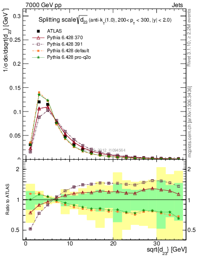 Plot of j.d23 in 7000 GeV pp collisions