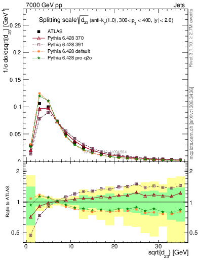 Plot of j.d23 in 7000 GeV pp collisions