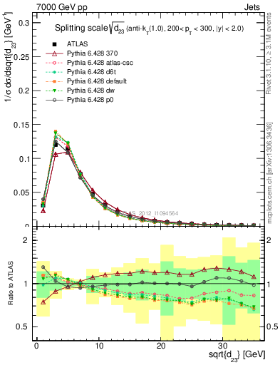 Plot of j.d23 in 7000 GeV pp collisions