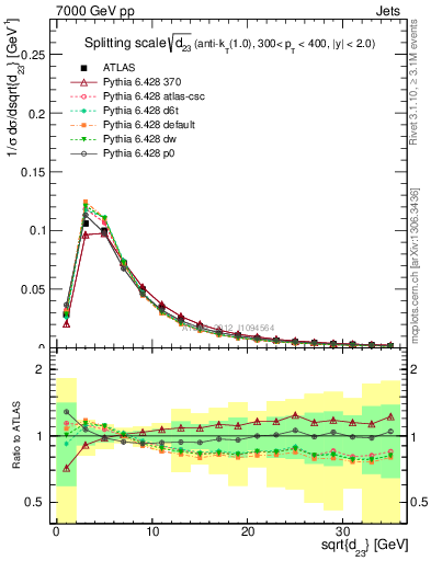 Plot of j.d23 in 7000 GeV pp collisions