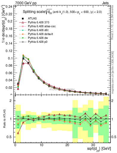 Plot of j.d23 in 7000 GeV pp collisions