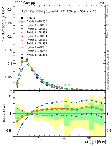 Plot of j.d23 in 7000 GeV pp collisions