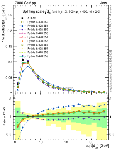 Plot of j.d23 in 7000 GeV pp collisions