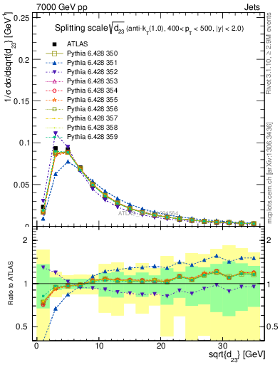 Plot of j.d23 in 7000 GeV pp collisions