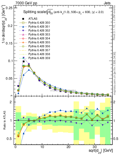 Plot of j.d23 in 7000 GeV pp collisions