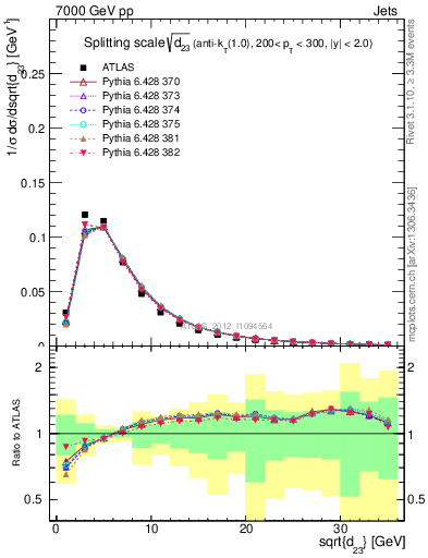 Plot of j.d23 in 7000 GeV pp collisions