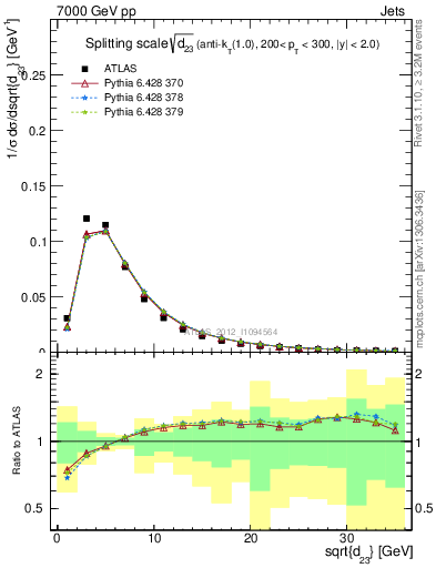 Plot of j.d23 in 7000 GeV pp collisions