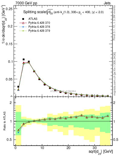 Plot of j.d23 in 7000 GeV pp collisions