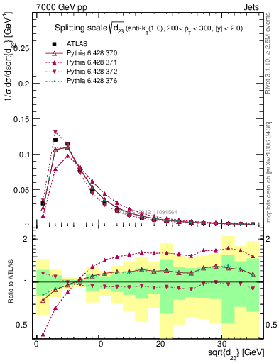 Plot of j.d23 in 7000 GeV pp collisions