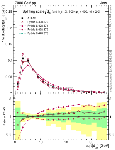 Plot of j.d23 in 7000 GeV pp collisions