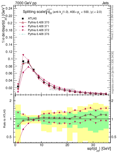 Plot of j.d23 in 7000 GeV pp collisions