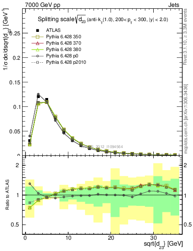 Plot of j.d23 in 7000 GeV pp collisions