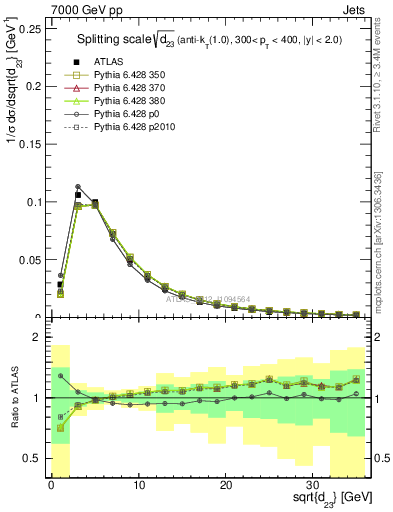 Plot of j.d23 in 7000 GeV pp collisions