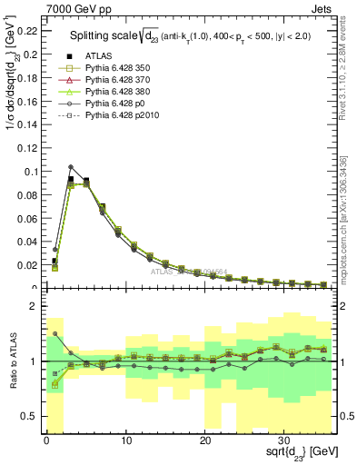 Plot of j.d23 in 7000 GeV pp collisions