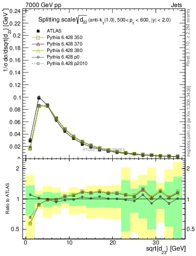 Plot of j.d23 in 7000 GeV pp collisions