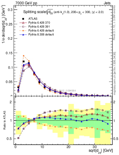 Plot of j.d23 in 7000 GeV pp collisions