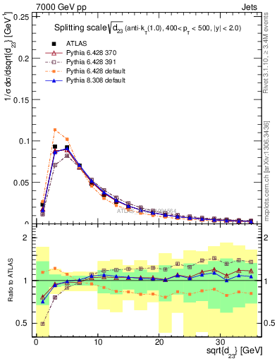 Plot of j.d23 in 7000 GeV pp collisions