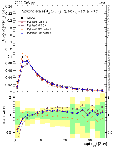 Plot of j.d23 in 7000 GeV pp collisions