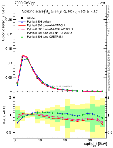 Plot of j.d23 in 7000 GeV pp collisions