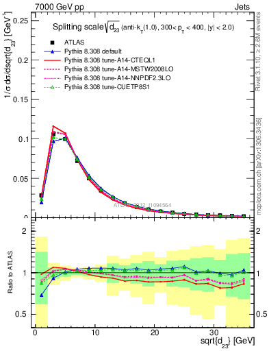 Plot of j.d23 in 7000 GeV pp collisions