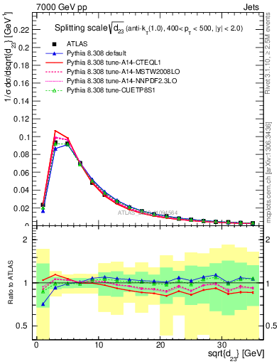 Plot of j.d23 in 7000 GeV pp collisions