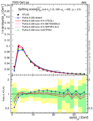 Plot of j.d23 in 7000 GeV pp collisions