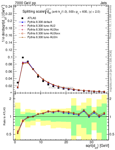 Plot of j.d23 in 7000 GeV pp collisions