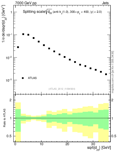 Plot of j.d23 in 7000 GeV pp collisions