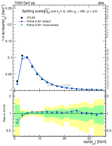 Plot of j.d23 in 7000 GeV pp collisions