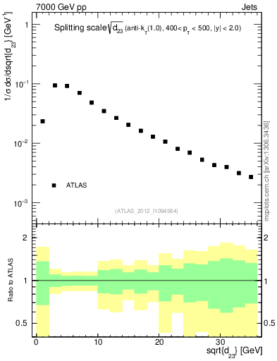 Plot of j.d23 in 7000 GeV pp collisions