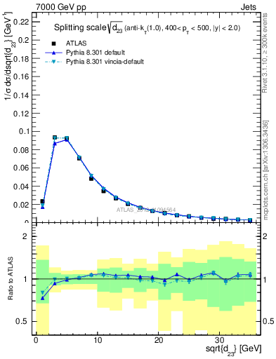 Plot of j.d23 in 7000 GeV pp collisions