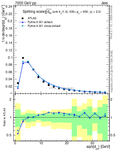 Plot of j.d23 in 7000 GeV pp collisions