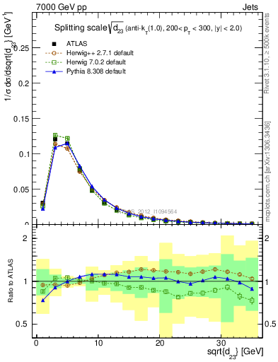 Plot of j.d23 in 7000 GeV pp collisions