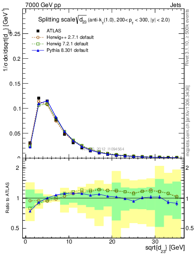 Plot of j.d23 in 7000 GeV pp collisions