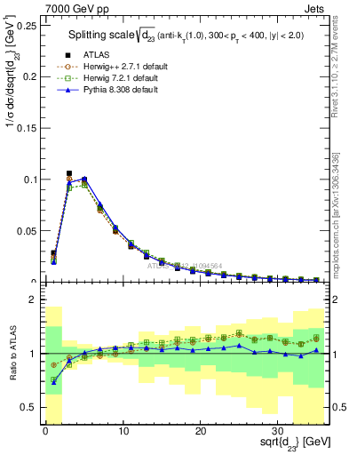 Plot of j.d23 in 7000 GeV pp collisions