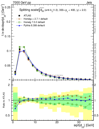 Plot of j.d23 in 7000 GeV pp collisions