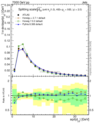 Plot of j.d23 in 7000 GeV pp collisions