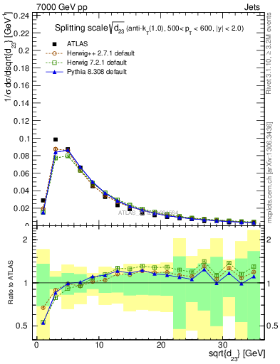 Plot of j.d23 in 7000 GeV pp collisions