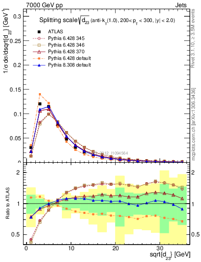 Plot of j.d23 in 7000 GeV pp collisions