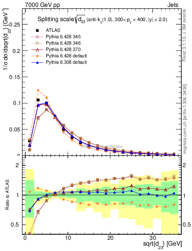 Plot of j.d23 in 7000 GeV pp collisions