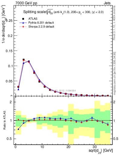 Plot of j.d23 in 7000 GeV pp collisions