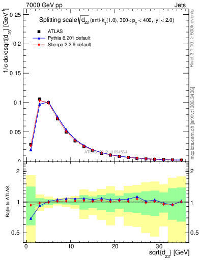 Plot of j.d23 in 7000 GeV pp collisions