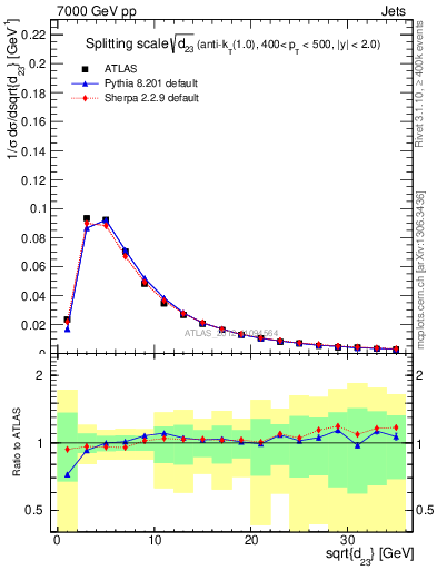 Plot of j.d23 in 7000 GeV pp collisions