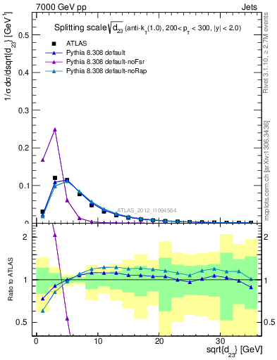 Plot of j.d23 in 7000 GeV pp collisions