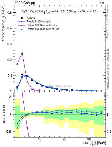 Plot of j.d23 in 7000 GeV pp collisions